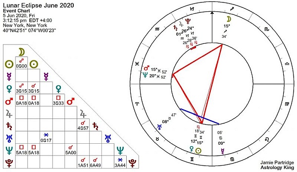 Lunar Eclipse January 2020 Astrology Lunar Eclipse June 2020 Astrology