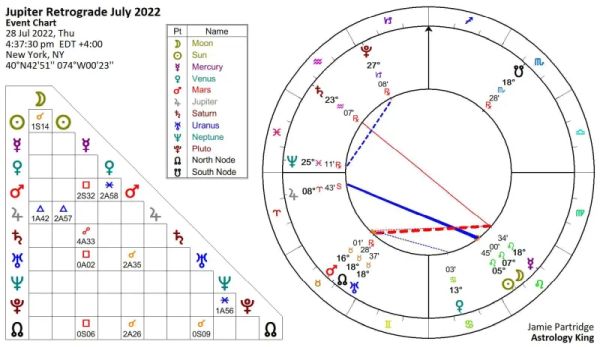 Jupiter Retrograde 2022 [Solar Fire]