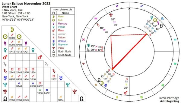 Full Moon November 2022 Astrology Chart [Solar Fire]