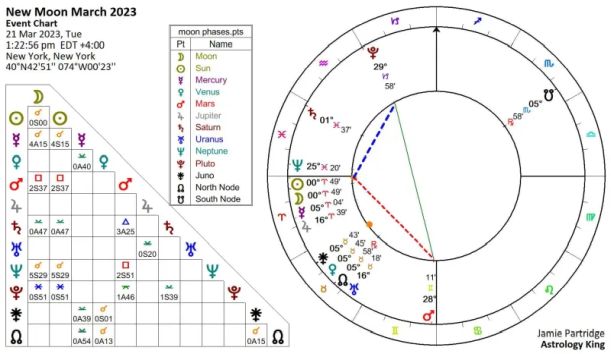 New Moon March 2023 Astrology [Solar Fire]