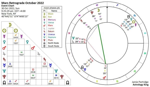 Mars Retrograde October 2022