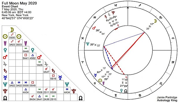 Full Moon May 2020 Astrology