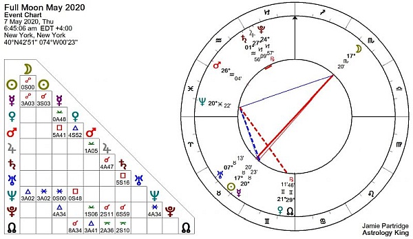Full Moon May 2020 Astrology Full Moon May 2020 Astrology