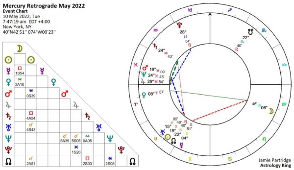 Mercury Retrograde May 2022 Mercury Retrograde May 2022