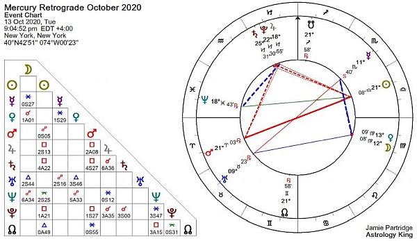 Mercury Retrograde October 2020