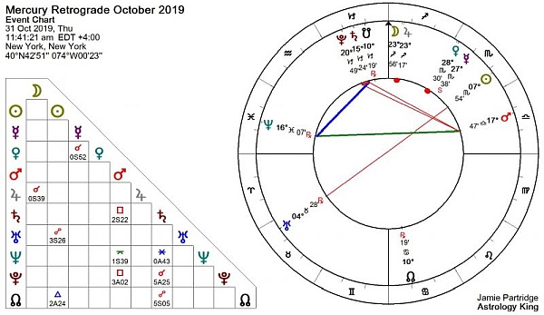 Mercury Retrograde October 2019