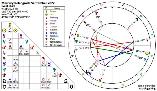 Mercury Retrograde September 2022 [Solar Fire]