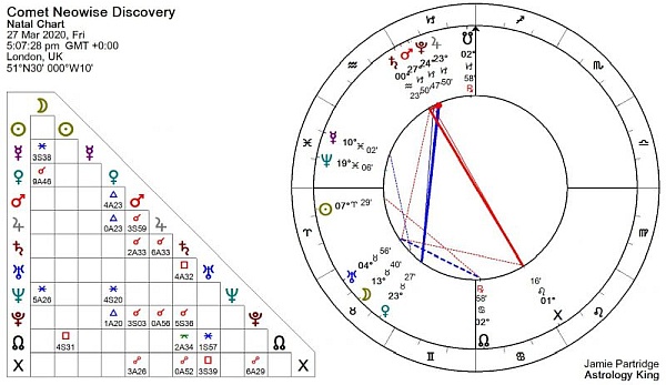 Comet Neowise Discovery