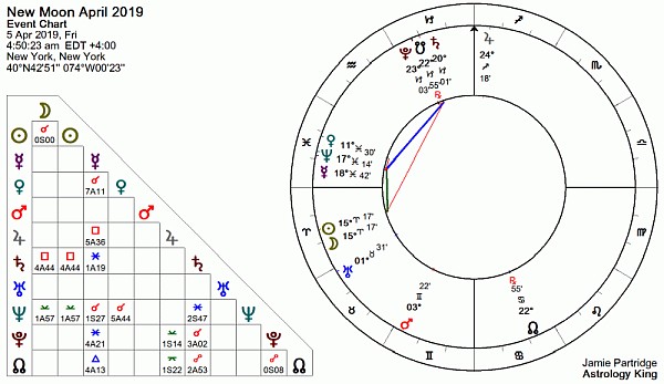 New Moon April 2019 Astrology