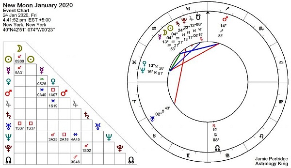 New Moon January 2020 Astrology 