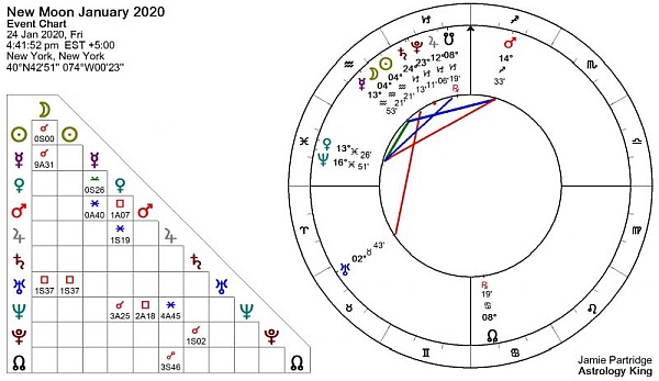 New Moon January 2020 Astrology New Moon January 2020 Astrology