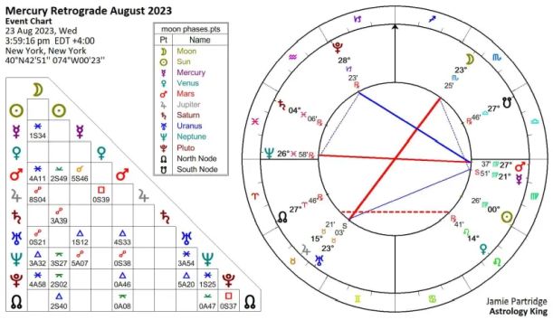 Mercury Retrograde August 2023 Virgo