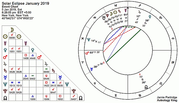 Solar Eclipse January 2019 Astrology