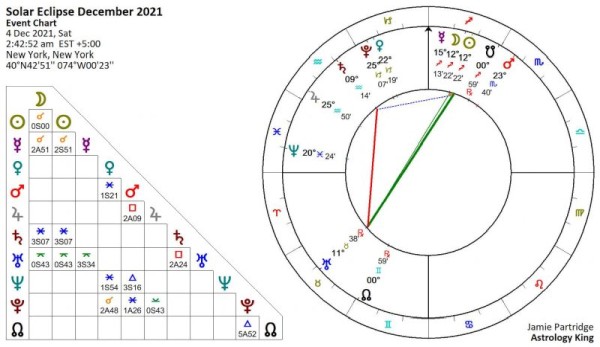 New Moon December 2021 Astrology