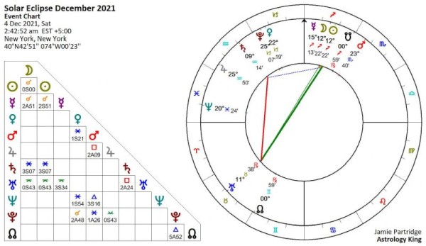 New Moon December 2021 Astrology