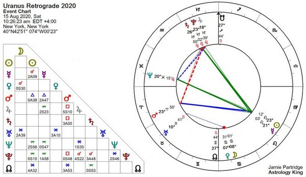 Uranus Retrograde 2020