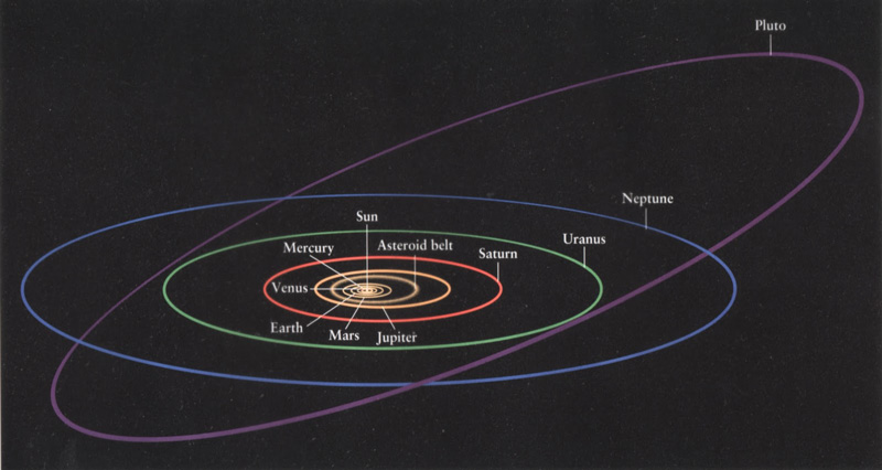 orbits