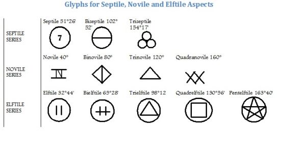 The 7th, 9th, and 11th Harmonic Series Aspects and Their Symbols