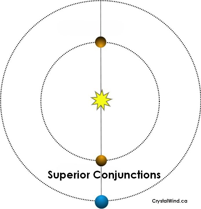 How Will the Superior Conjunction at 17 Scorpio Manifest in the Future? How Will the Superior Conjunction at 17 Scorpio Manifest in the Future?