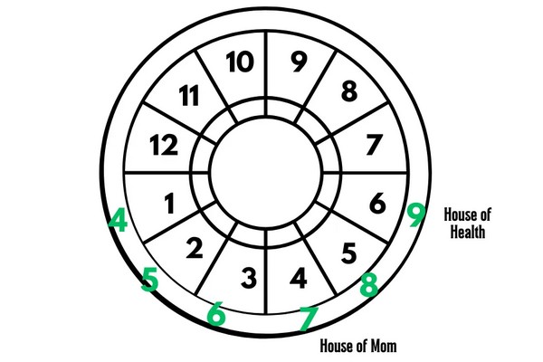 Understanding Derivative Astrology