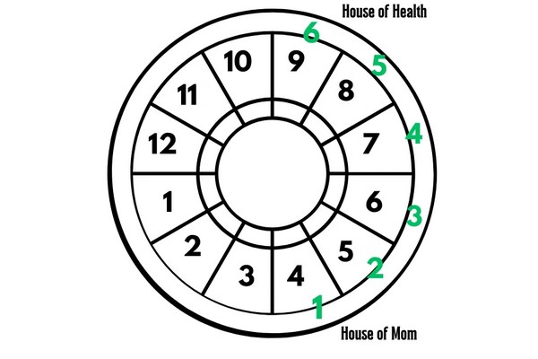 Understanding Derivative Astrology