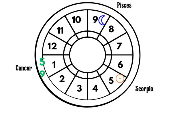 Understanding Derivative Astrology