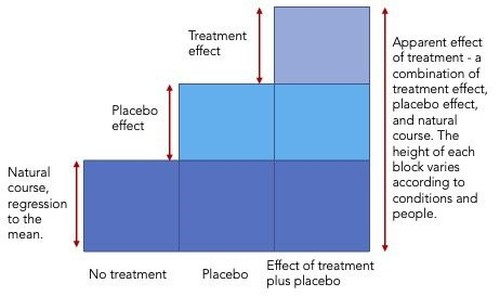 The Placebo Effect