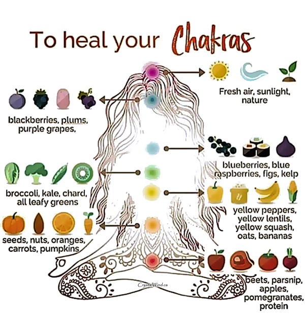 How To Find Out Which Chakra Is Out Of Balance