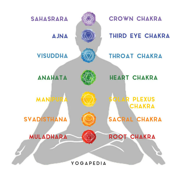 How To Find Out Which Chakra Is Out Of Balance