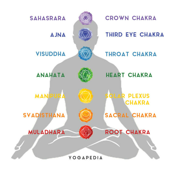 How To Find Out Which Chakra Is Out Of Balance How To Find Out Which Chakra Is Out Of Balance