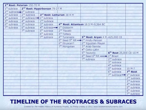 The Evolution Of Humanity - The Seven Root Races Of Mankind - Part 2