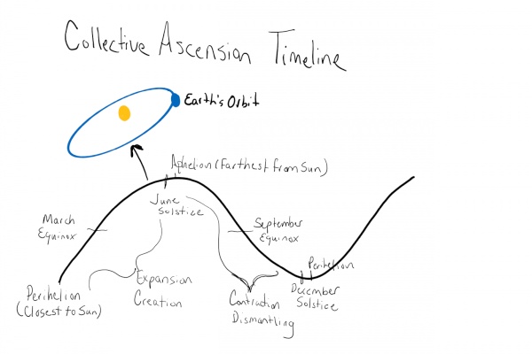 collective timeline 