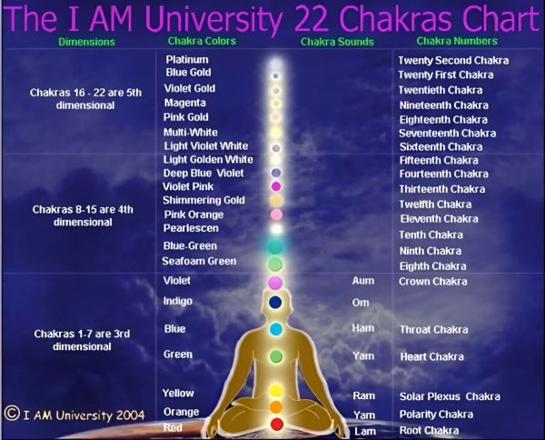 Djwhal Khul: The Twenty-Two Chakras 