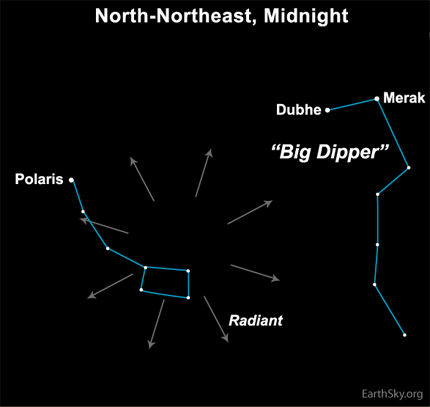 ursid radiant point