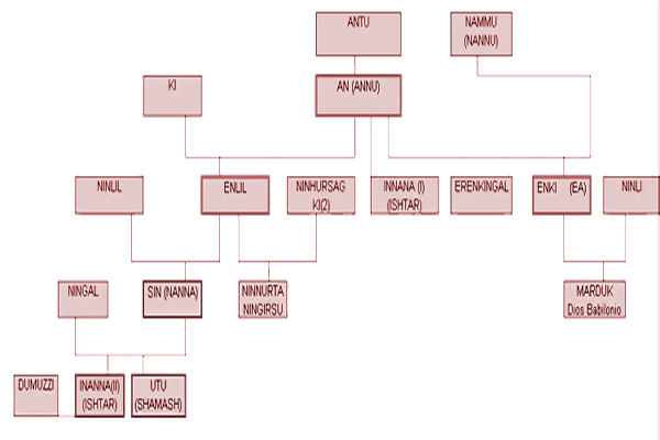 Annunaki Family Timeline