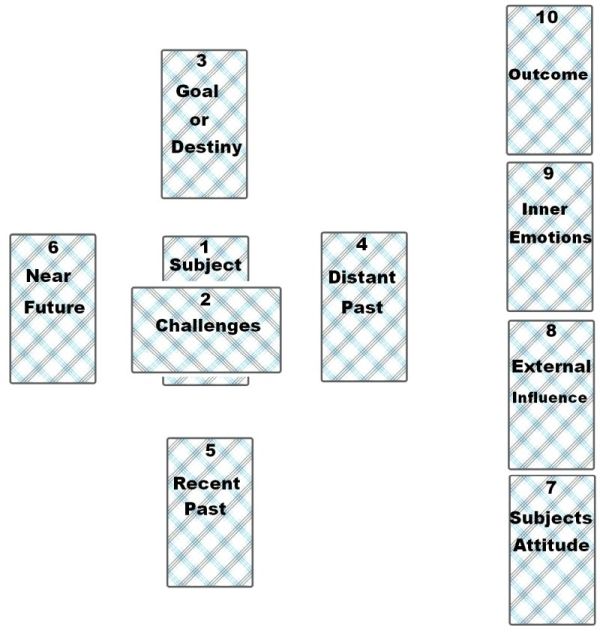 Celtic Cross Layout