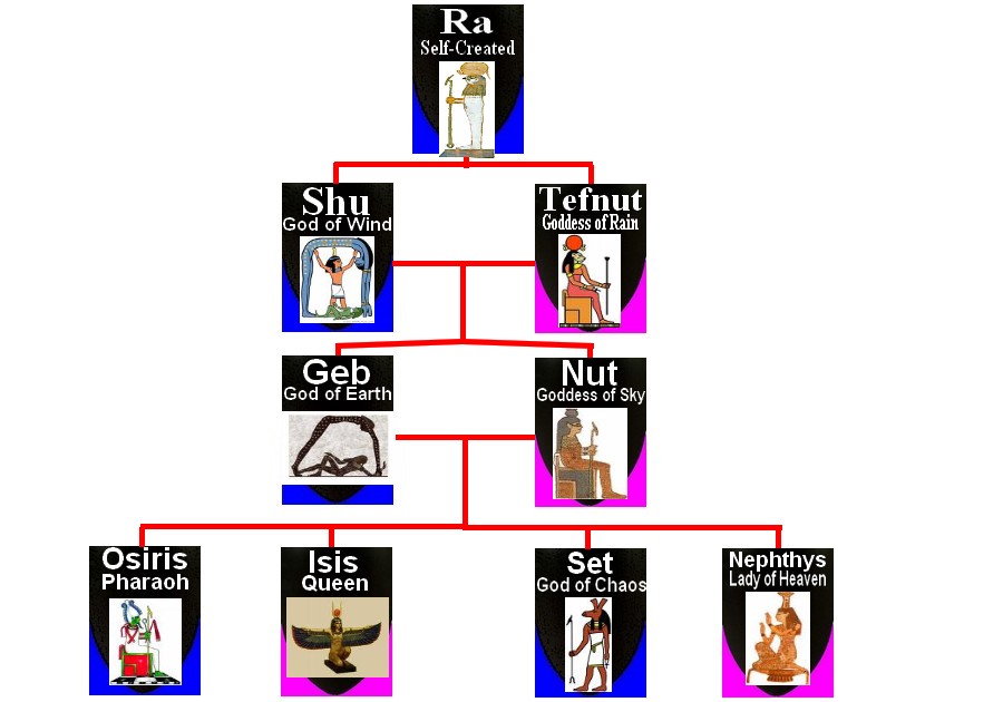 egyptian_god_family_tree