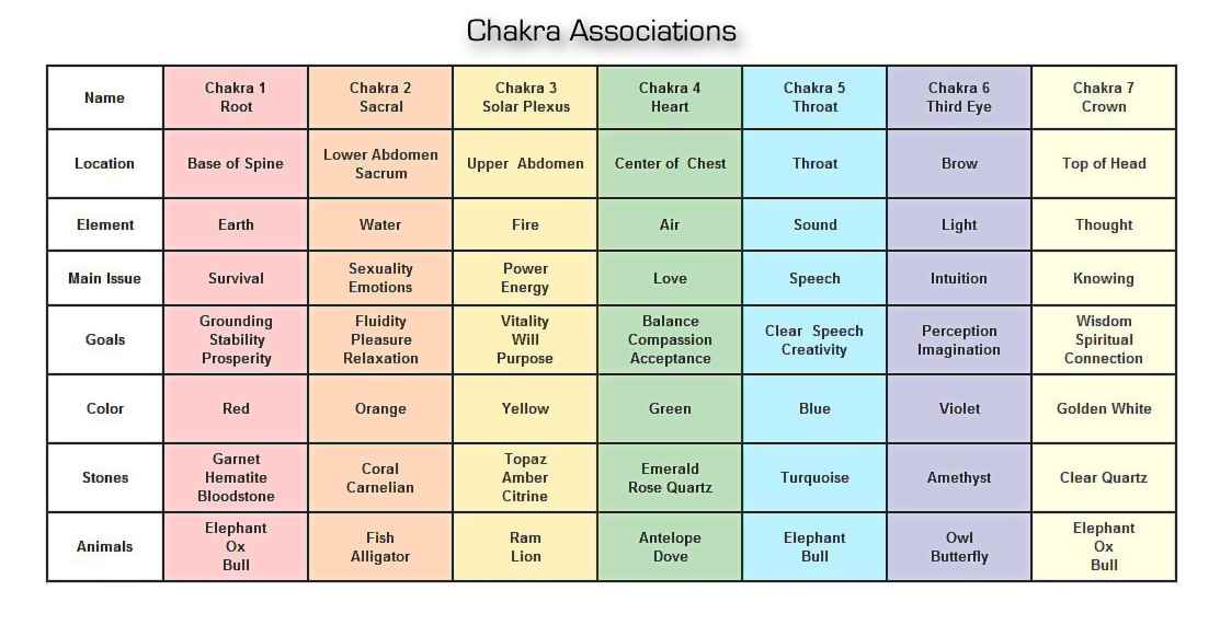 chakra_associations