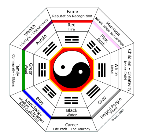 Feng Shui Bagua