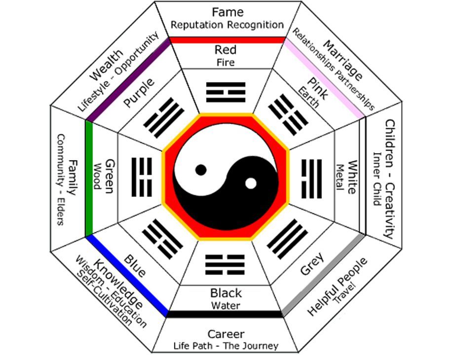 Bagua - Feng Shui feng-shui