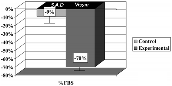 blood from vegans is 8 times more protective against cancer