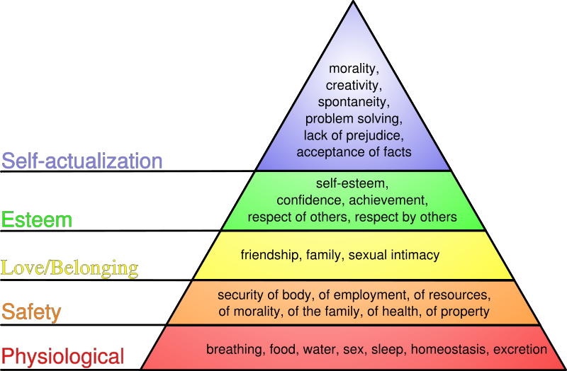 Hierarchy of Needs maslows hierarchy of needs