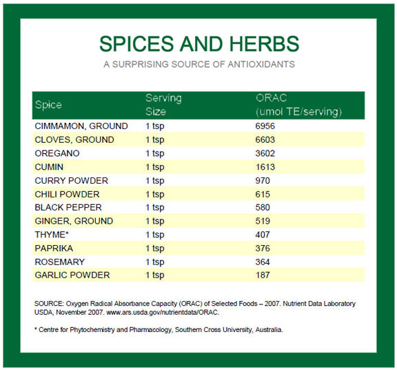 antioxidants-in-spices-herbs