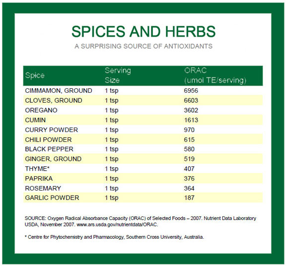 Antioxidants in spices and herbs antioxidants-in-spices-herbs
