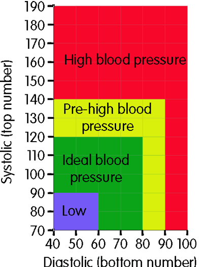 blood-pressure-chart