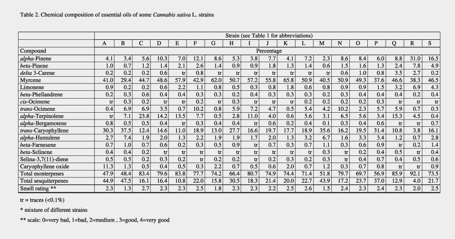 cannabis/chemical-composition-cannabis-sativa