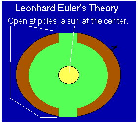 Leonhard Euler's Theory