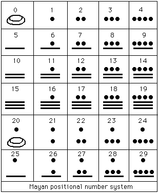 Mayan Numbers
