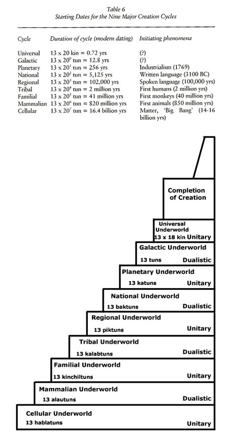 Mayan Nine Level Pyramids