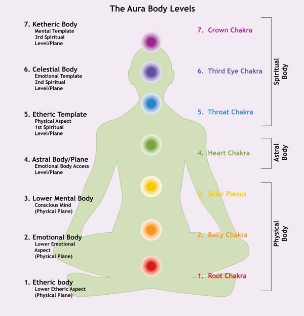 Auras and Chakras Auras and Chakras